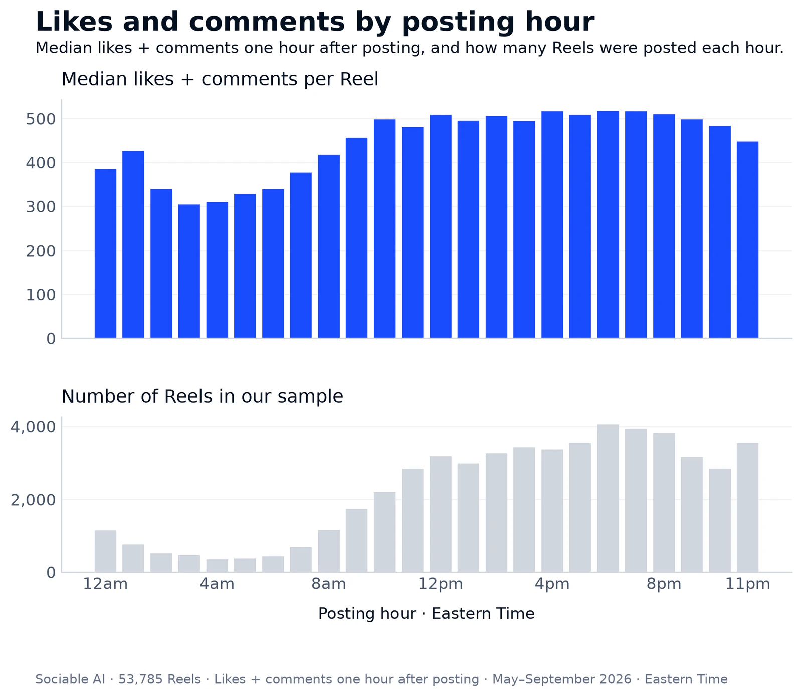 03-median-and-sample-by-hour.png Two charts show median likes plus comments and the number of Reels by posting hour. The median is lowest from 2am to 6am and roughly level from 8am to 11pm. Far fewer Reels were posted overnight.