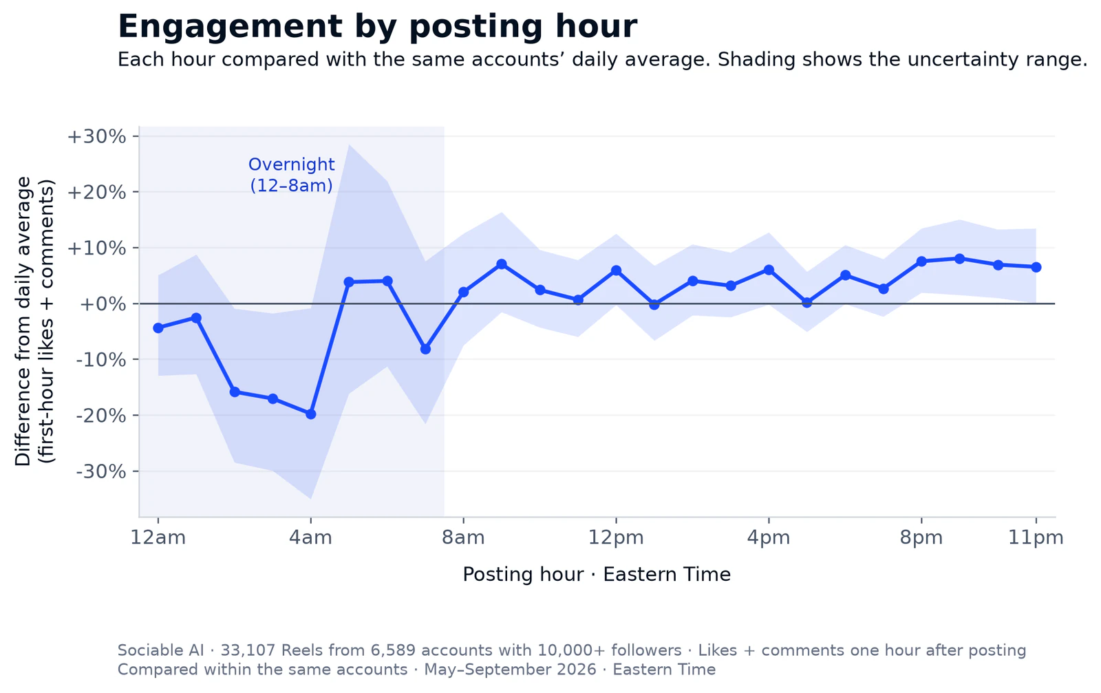 04-hour-within-account-pooled.png A line chart shows each posting hour's first-hour engagement compared with the same creators' Reels at other hours. Hours from 2am to 4am sit well below average, and hours from 8am to 11pm sit close to or slightly above it.