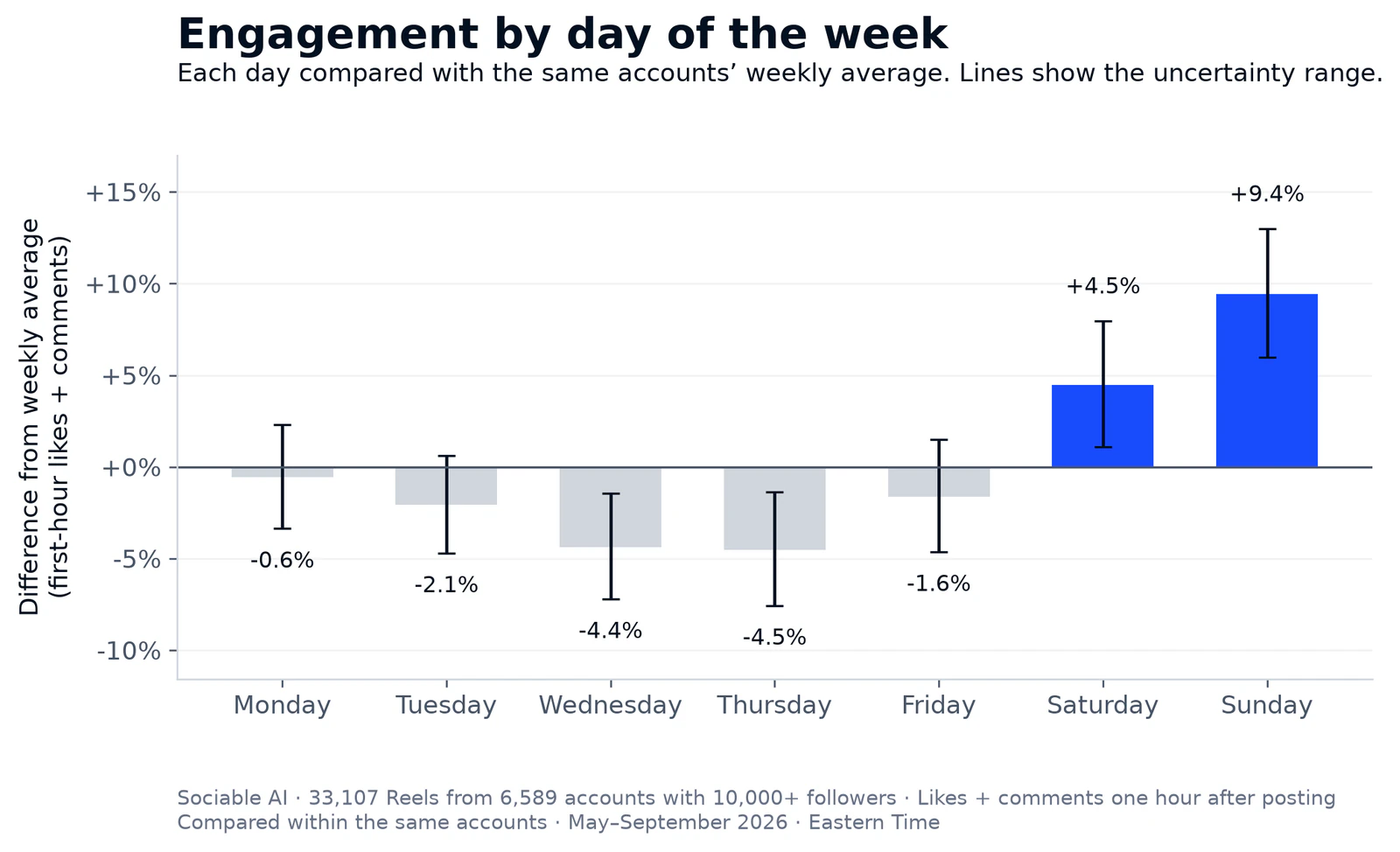 05-weekday-within-account.png A bar chart shows each day of the week compared with the same creators' average day. Sunday and Saturday are above average, Wednesday and Thursday are below, and Monday, Tuesday and Friday are close to zero.