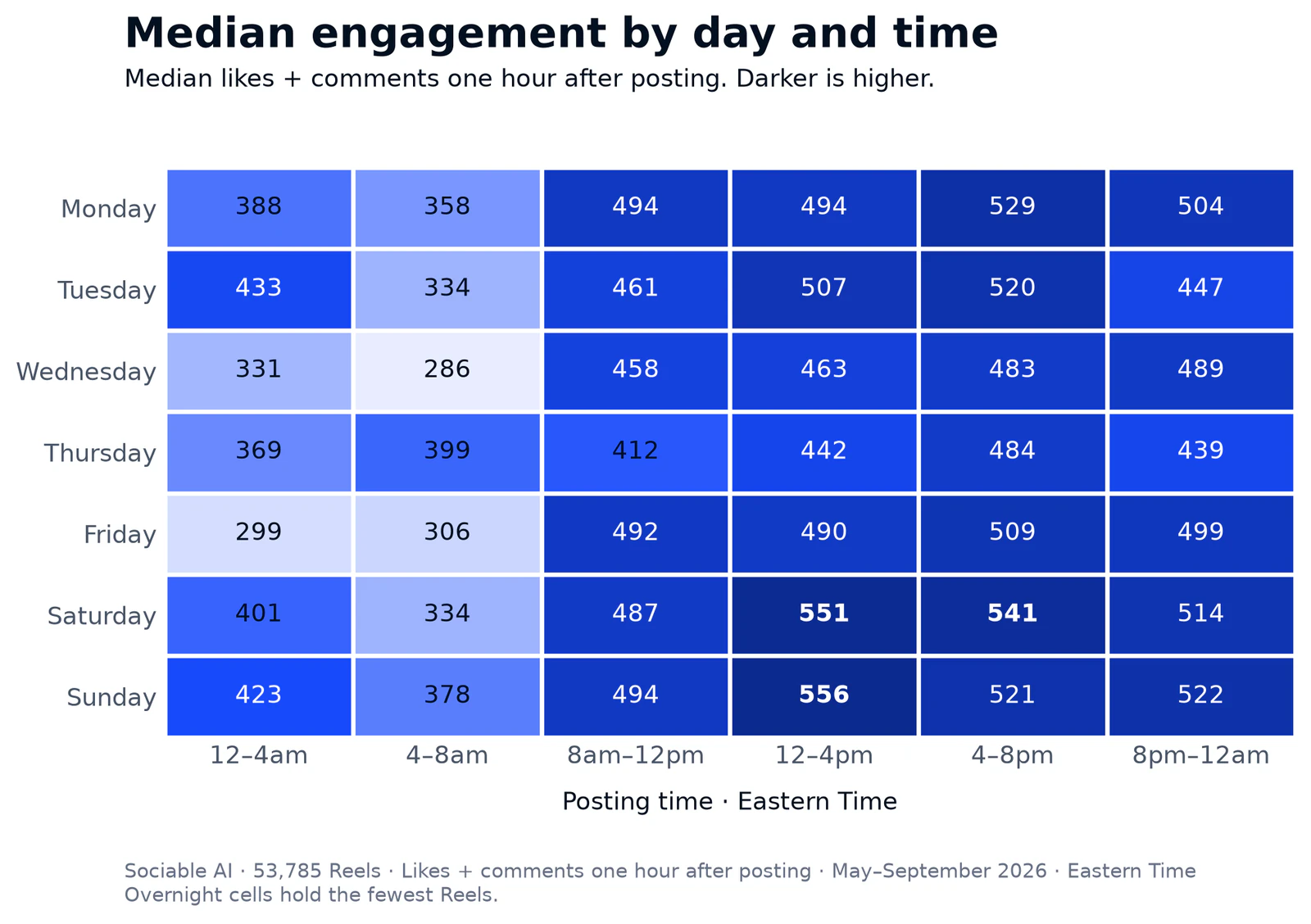 06-weekday-window-heatmap.png A grid shows median first-hour likes plus comments for each day of the week and each 4-hour window. Overnight is lightest on every day. Saturday and Sunday afternoons are the darkest cells.