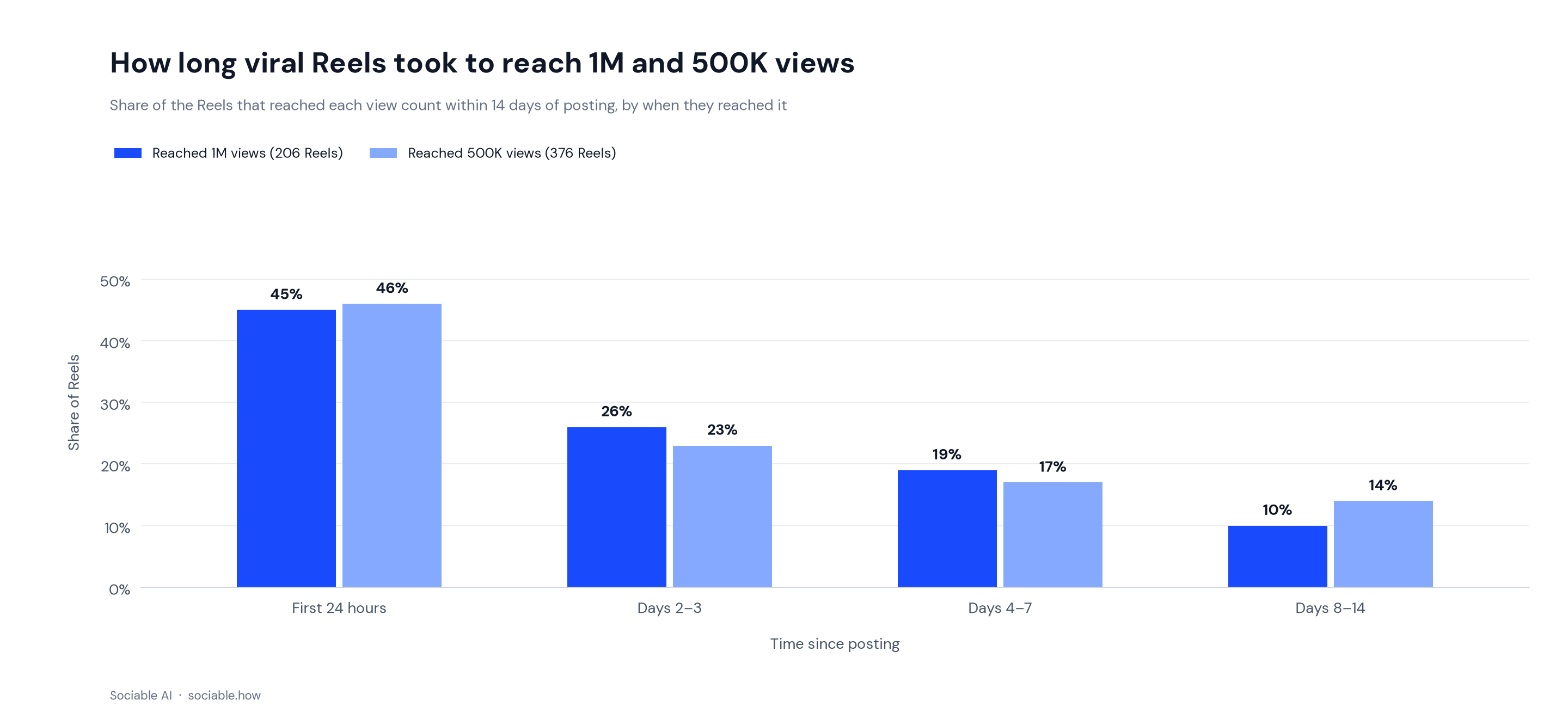 reel-viral-timing-periods.png Grouped bar chart of how long viral Reels took to reach 1 million and 500,000 views. About half reached each view count in the first 24 hours, and the share falls in every later period through days 8 to 14.