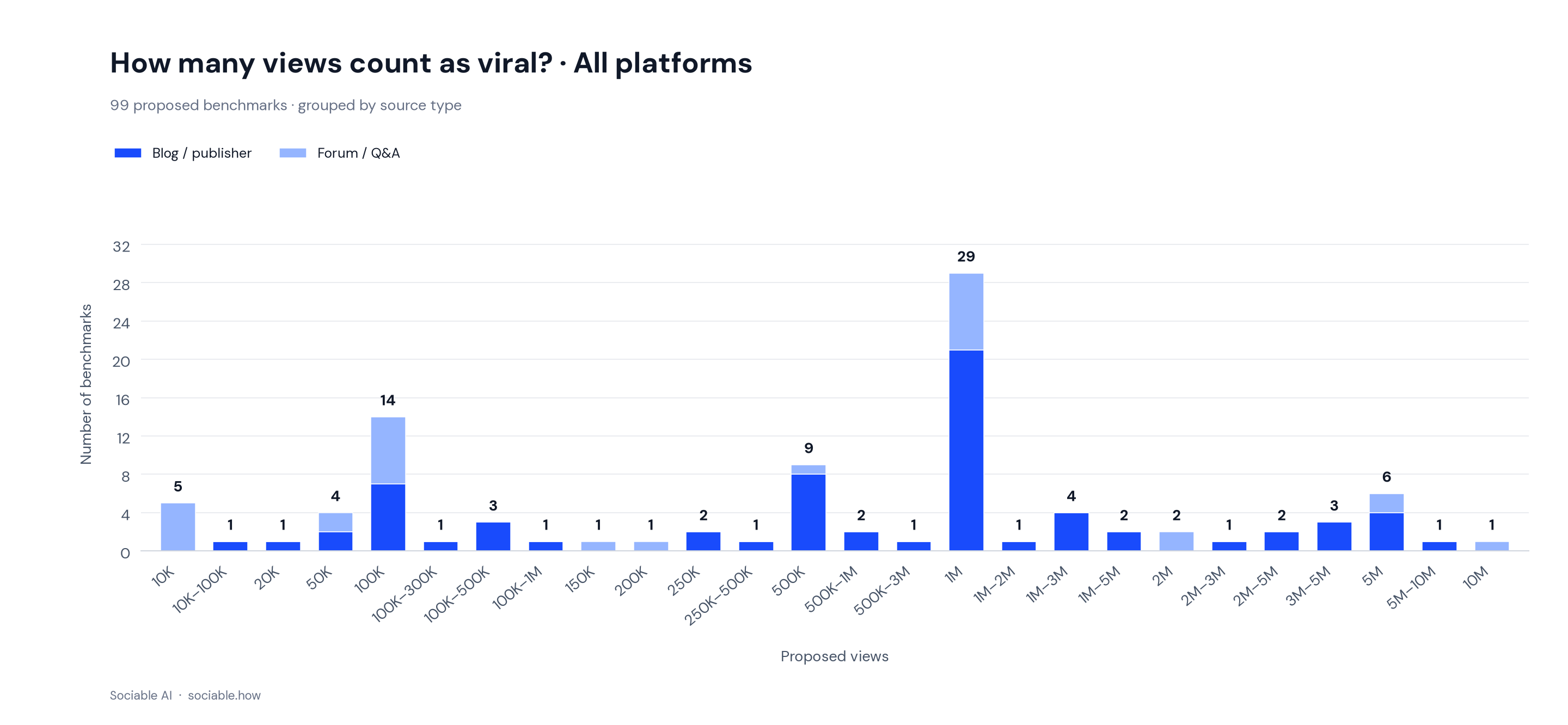 static-bars-overall.png Distribution of 99 proposed viral-view benchmarks across all platforms, segmented by publisher and forum sources.