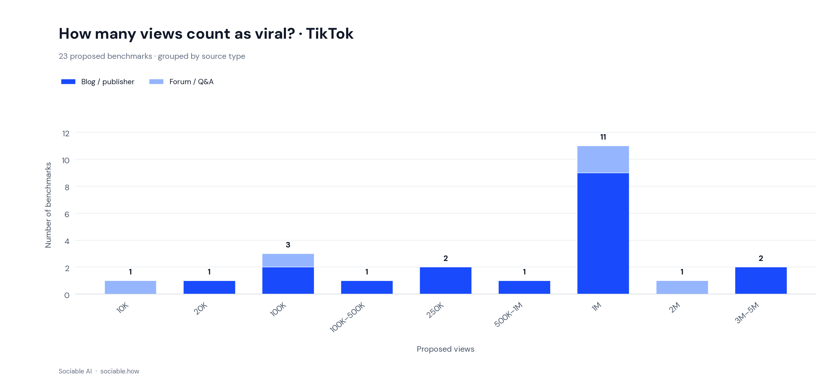 static-bars-tiktok.png Distribution of 23 proposed TikTok viral-view benchmarks, with one million views as the largest category.