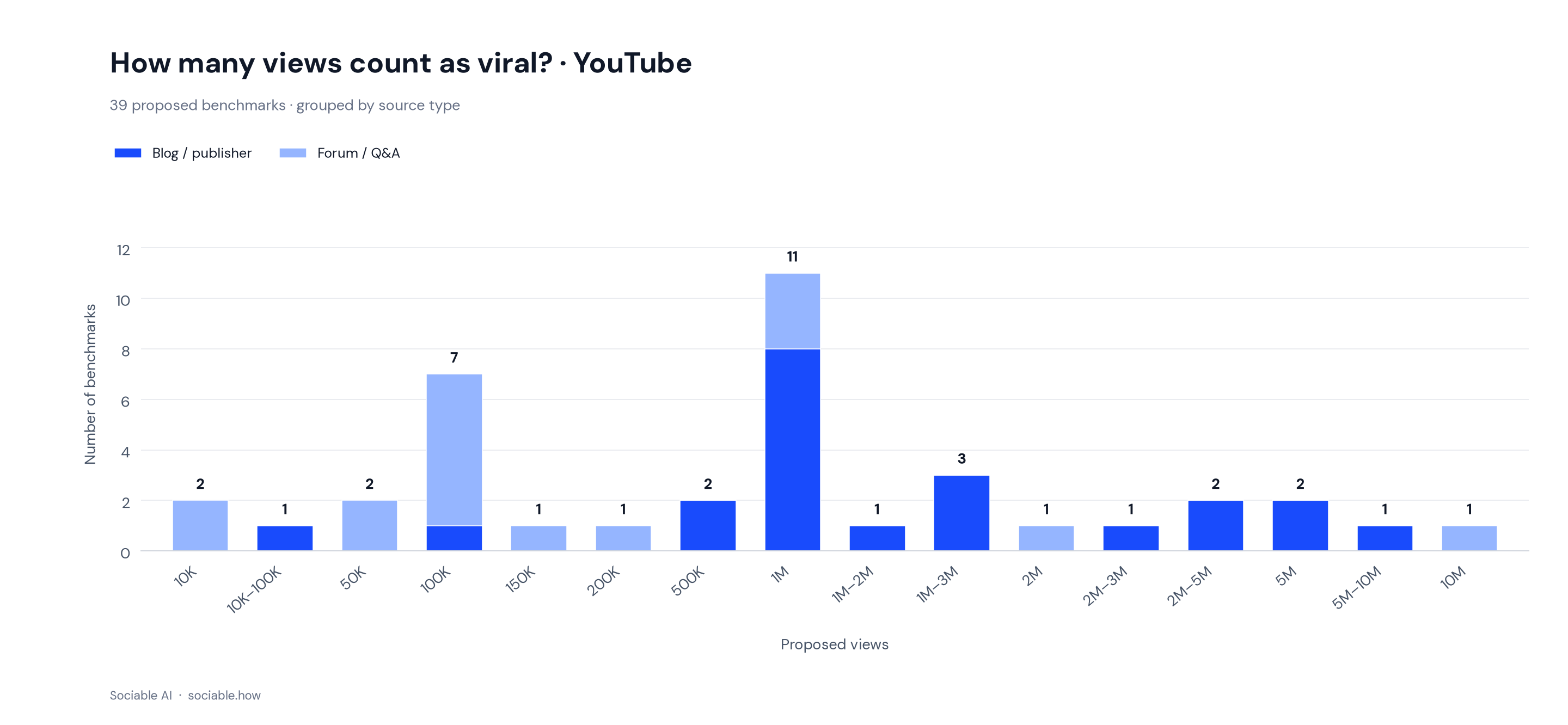 static-bars-youtube.png Distribution of 39 proposed YouTube viral-view benchmarks, segmented by publisher and forum sources.