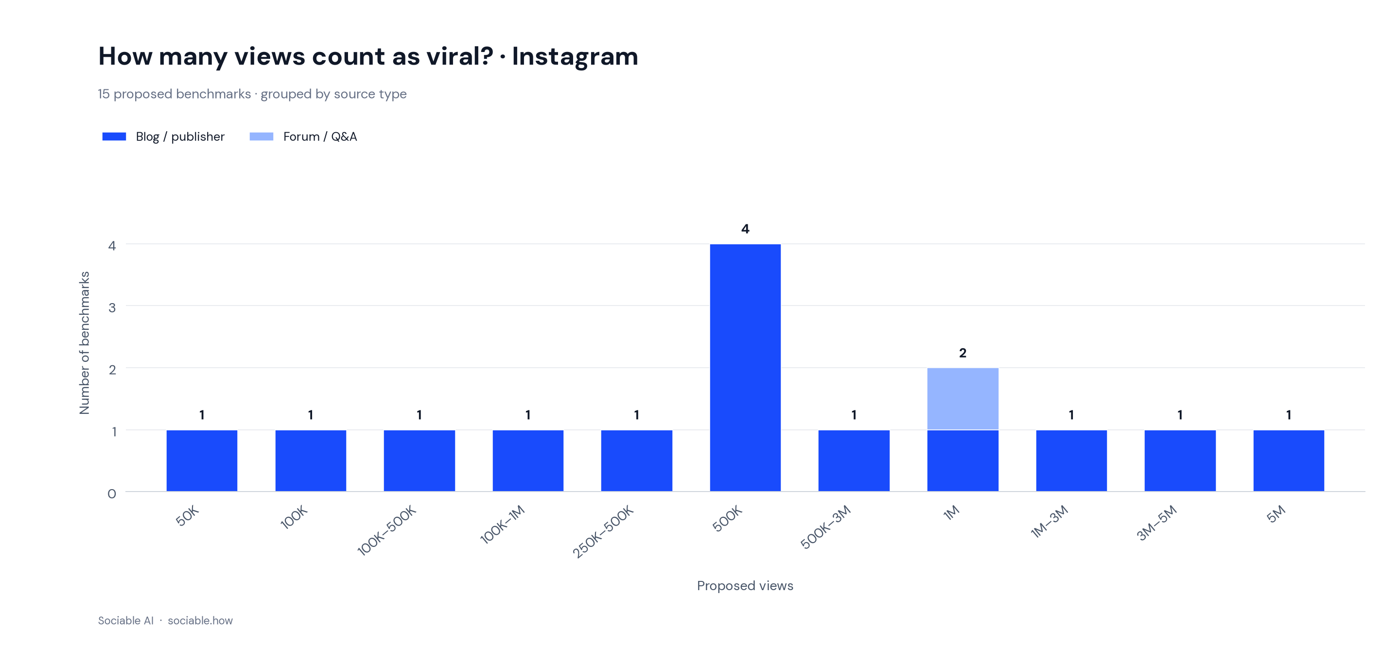 static-bars-instagram.png Distribution of 15 proposed Instagram viral-view benchmarks, with 500,000 views as the largest category.