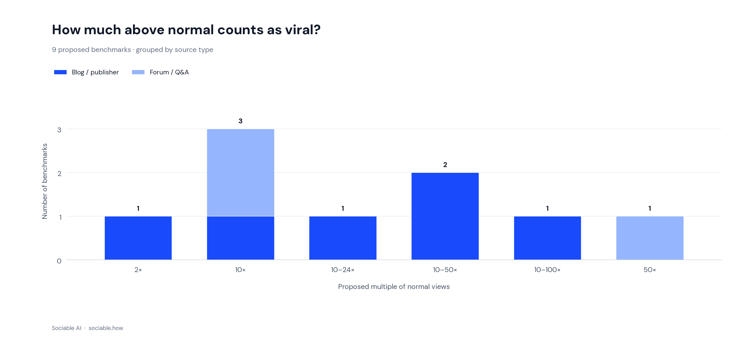 static-bars-account-relative.png Distribution of nine account-relative virality benchmarks, with ten times normal views as the largest single-value category.