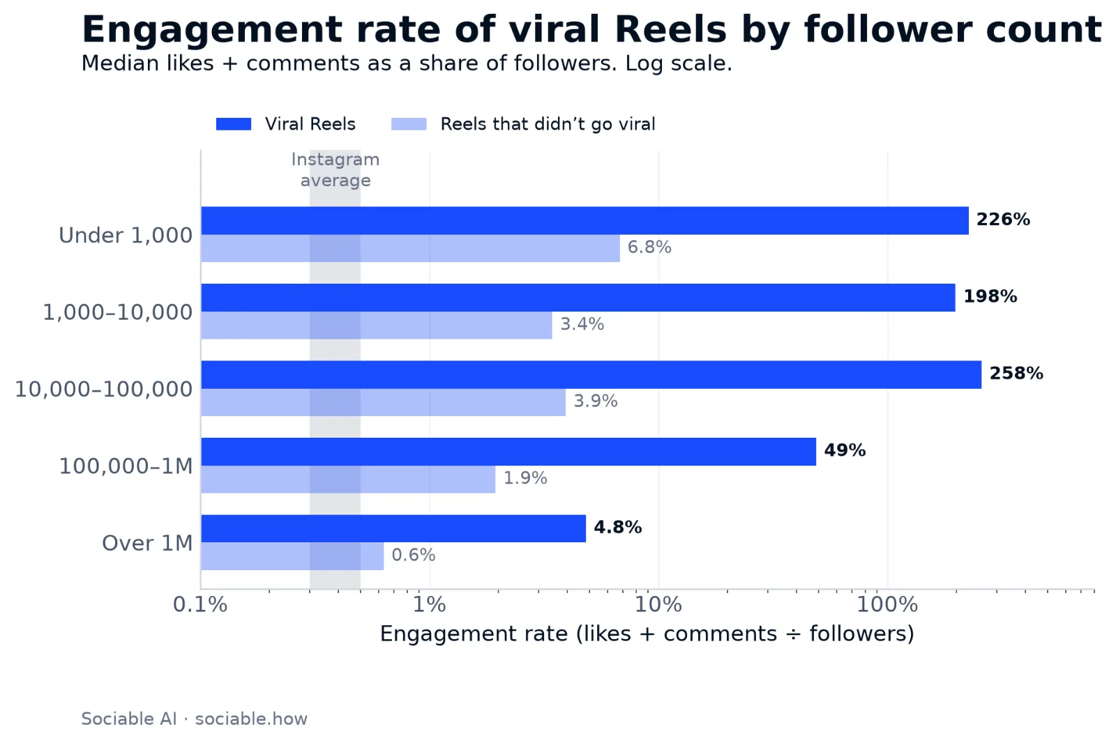Horizontal bar chart on a log scale comparing the typical engagement rate of viral Reels and Reels that didn't go viral in five follower ranges. From the smallest accounts to the largest, viral Reels sit at 226%, 198%, 258%, 49% and 4.8%, and Reels that didn't go viral sit at 6.8%, 3.4%, 3.9%, 1.9% and 0.6%. A shaded band marks the 0.3% to 0.5% Instagram average.