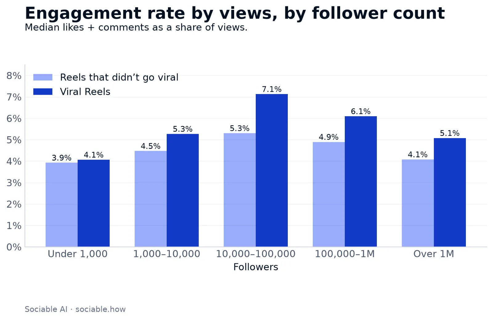 Grouped bar chart of engagement rate by views for viral Reels and Reels that didn't go viral in five follower ranges. Viral Reels sit at 4.1%, 5.3%, 7.1%, 6.1% and 5.1% from the smallest accounts to the largest, and Reels that didn't go viral sit at 3.9%, 4.5%, 5.3%, 4.9% and 4.1%. Every pair is within about two percentage points.