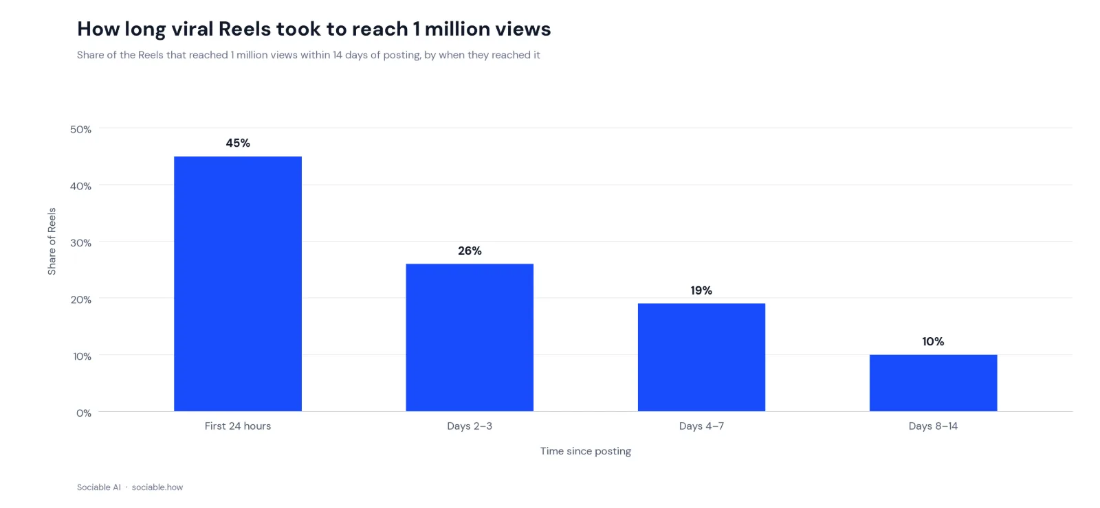 Bar chart of how long viral Reels took to reach 1 million views. The first 24 hours is the tallest bar at 45%, days 2 to 3 is next at 26%, days 4 to 7 is 19%, and days 8 to 14 is 10%.